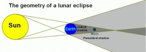 Lunar Eclipse Diagram