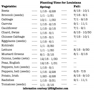 January Planting Graph